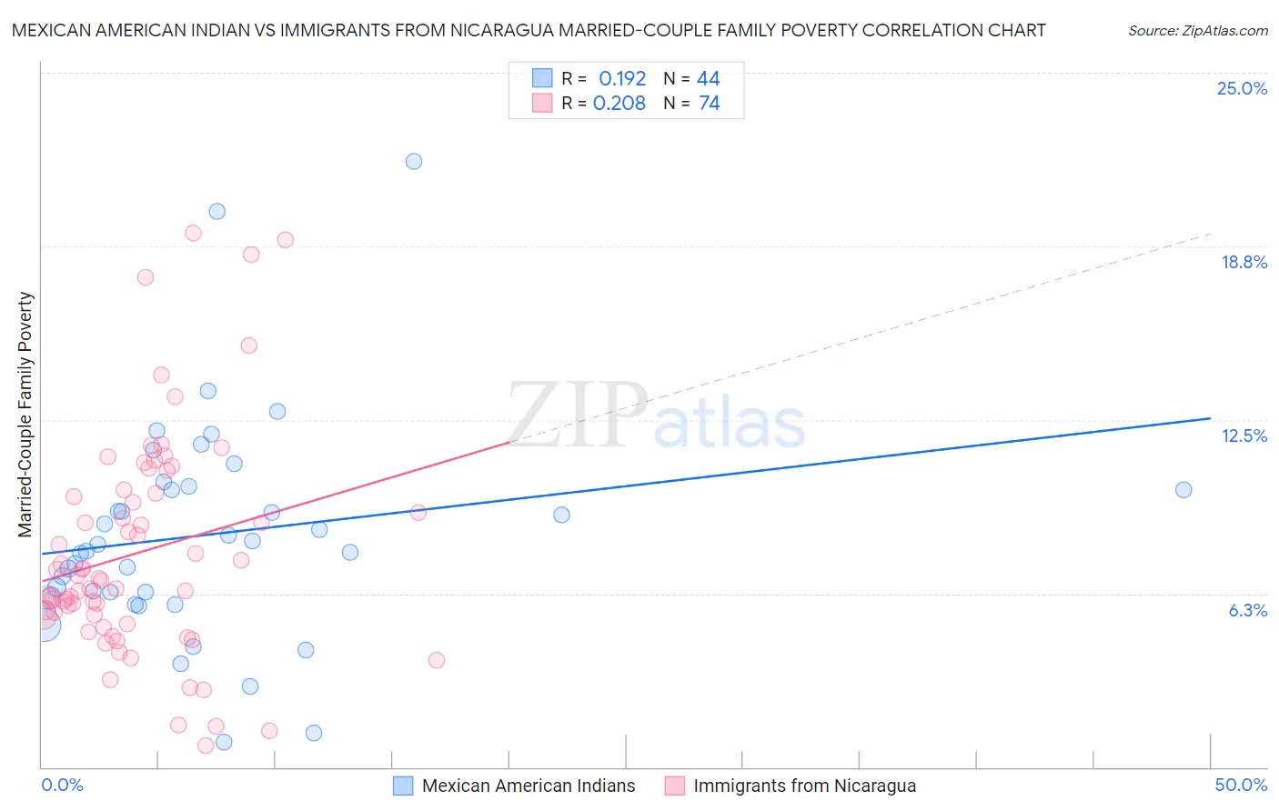 Mexican American Indian vs Immigrants from Nicaragua Married-Couple Family Poverty