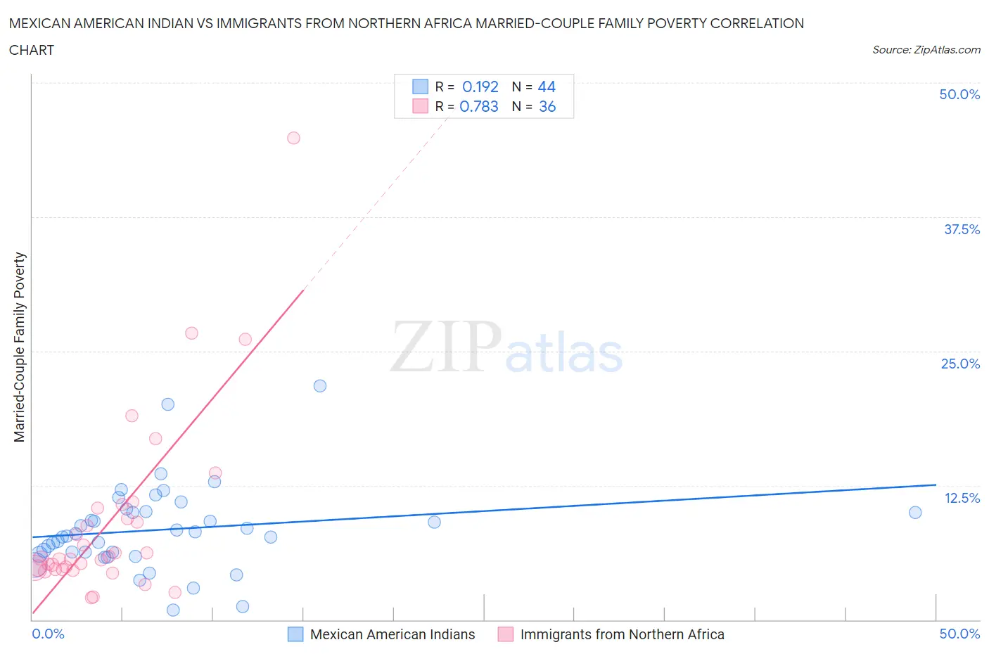 Mexican American Indian vs Immigrants from Northern Africa Married-Couple Family Poverty
