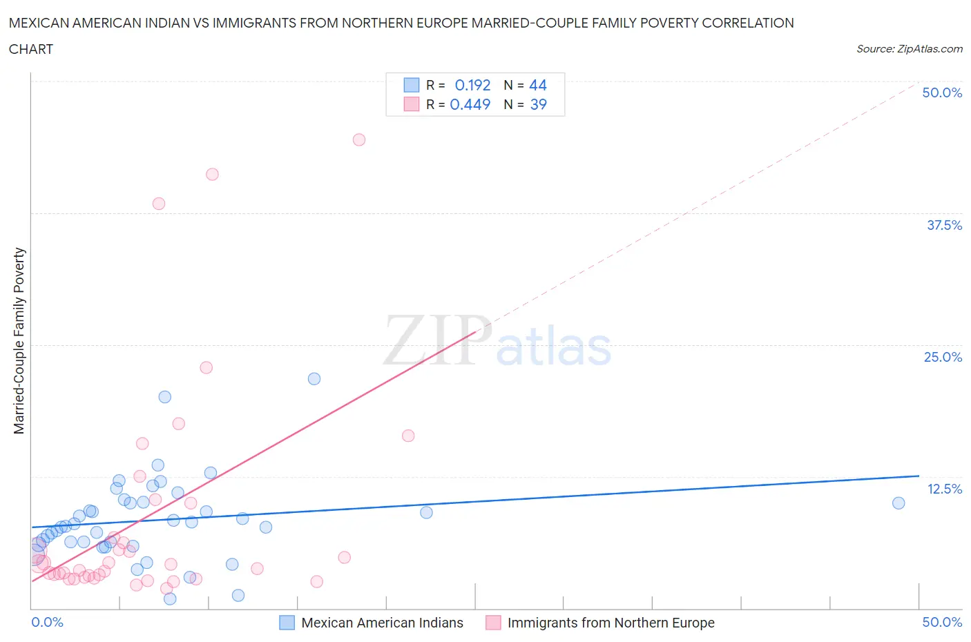 Mexican American Indian vs Immigrants from Northern Europe Married-Couple Family Poverty