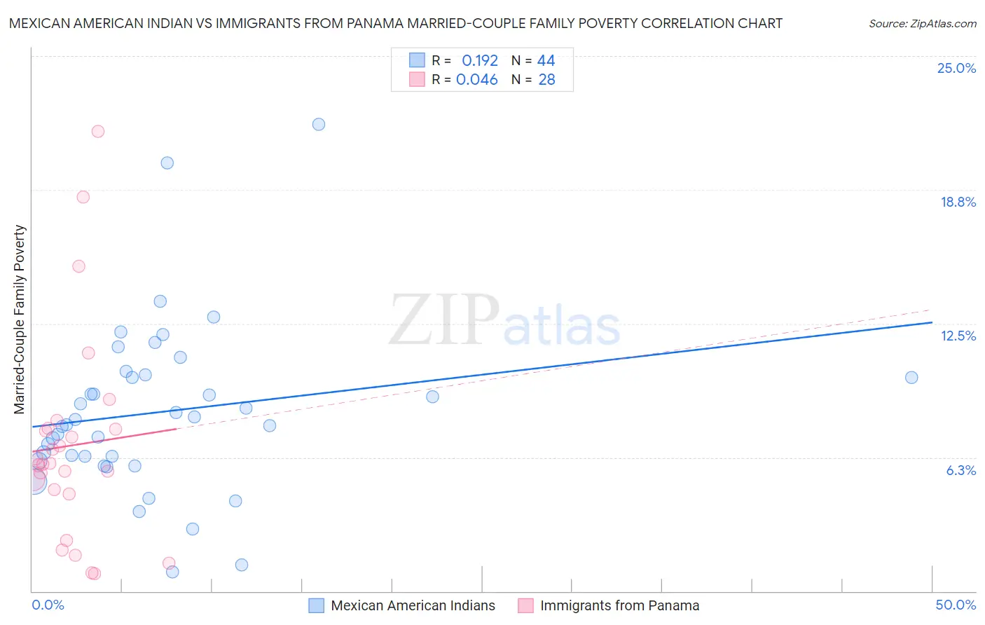 Mexican American Indian vs Immigrants from Panama Married-Couple Family Poverty