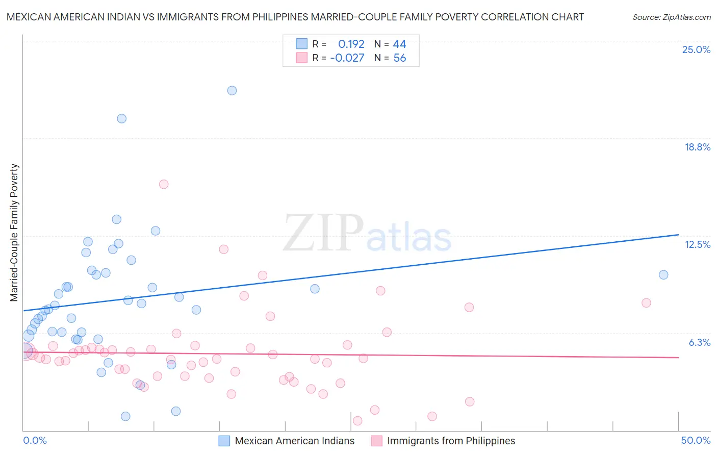 Mexican American Indian vs Immigrants from Philippines Married-Couple Family Poverty