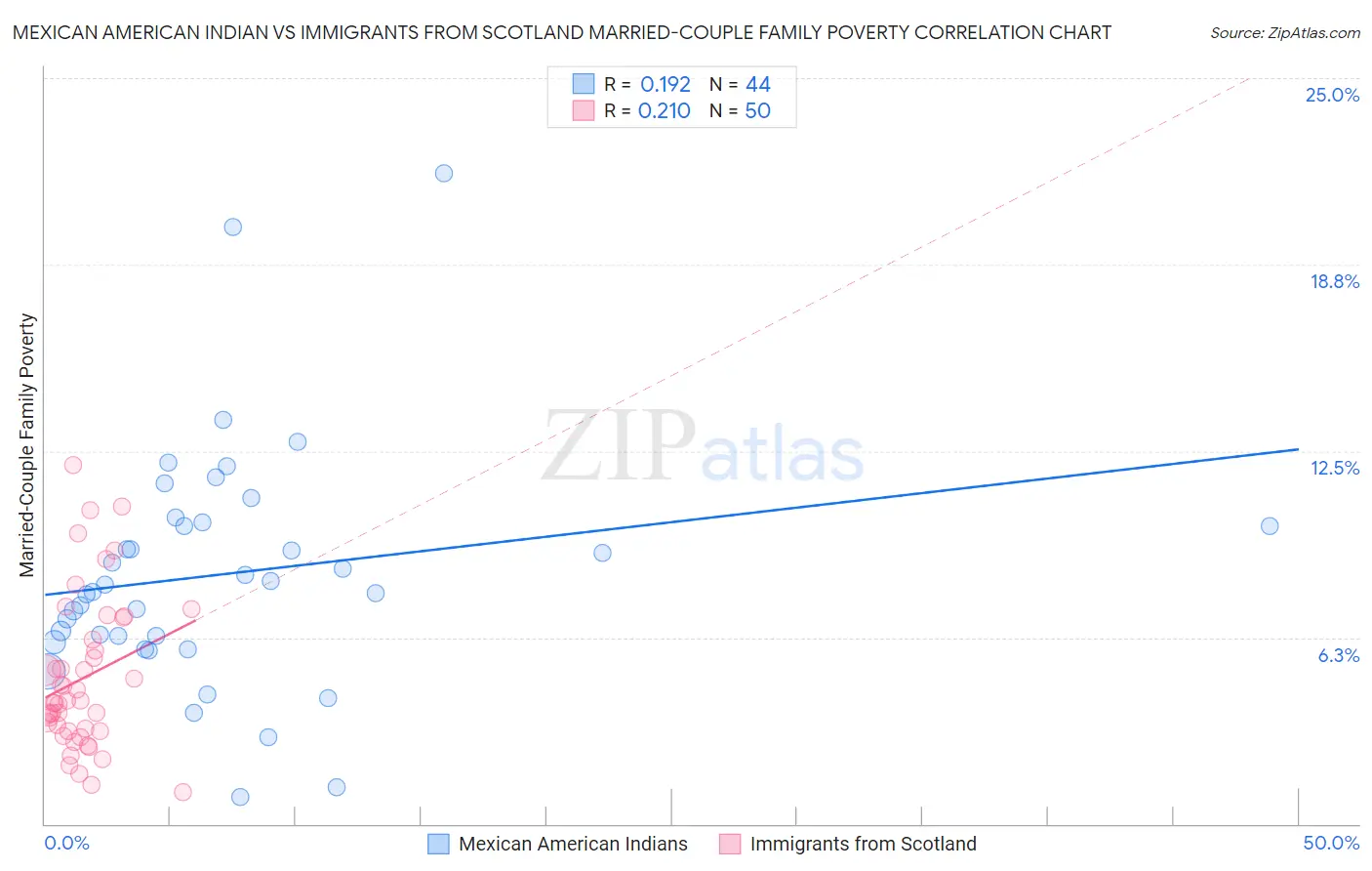 Mexican American Indian vs Immigrants from Scotland Married-Couple Family Poverty
