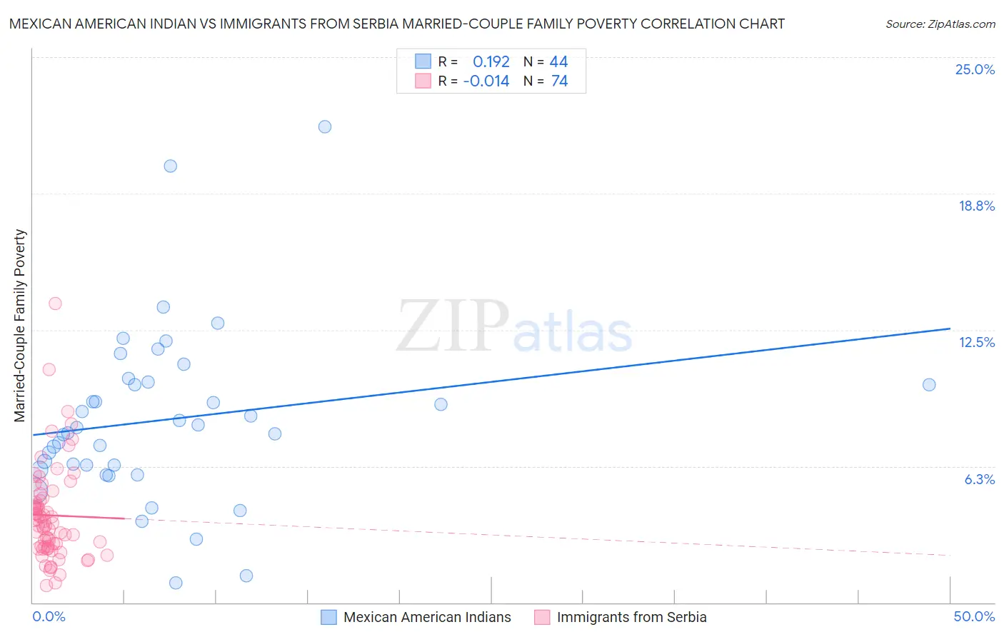 Mexican American Indian vs Immigrants from Serbia Married-Couple Family Poverty
