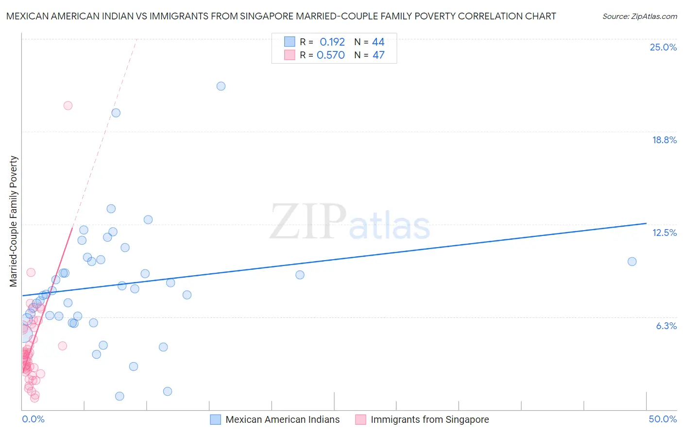 Mexican American Indian vs Immigrants from Singapore Married-Couple Family Poverty