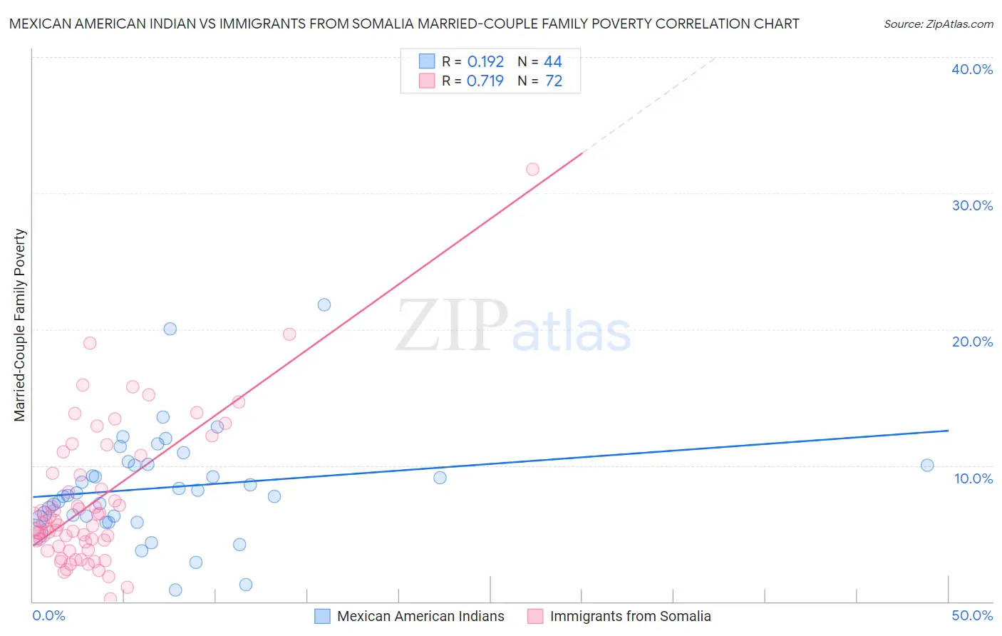 Mexican American Indian vs Immigrants from Somalia Married-Couple Family Poverty