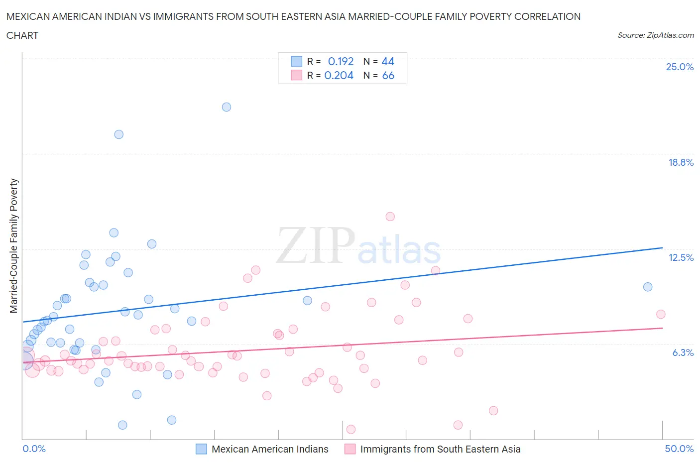 Mexican American Indian vs Immigrants from South Eastern Asia Married-Couple Family Poverty