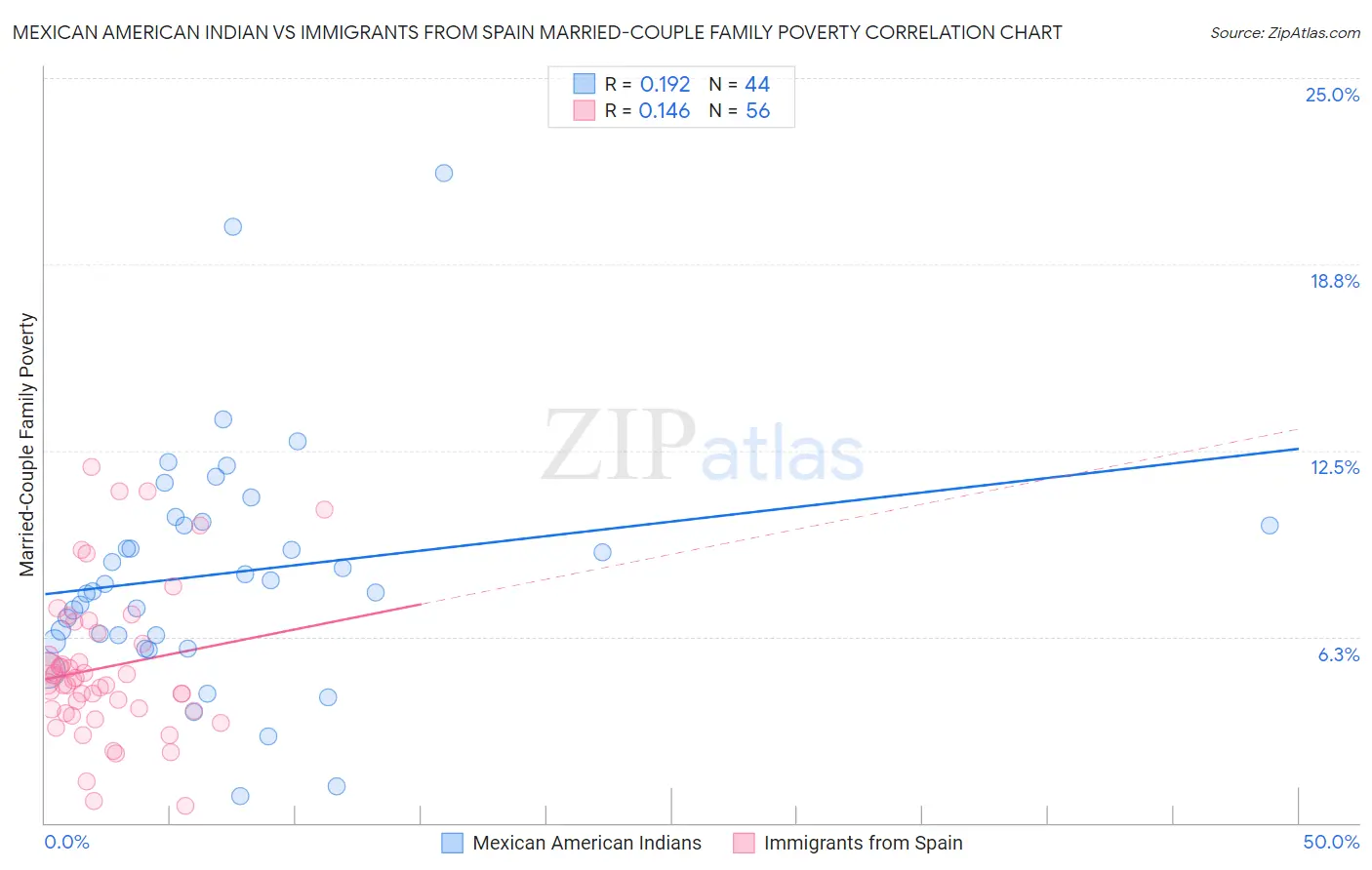 Mexican American Indian vs Immigrants from Spain Married-Couple Family Poverty