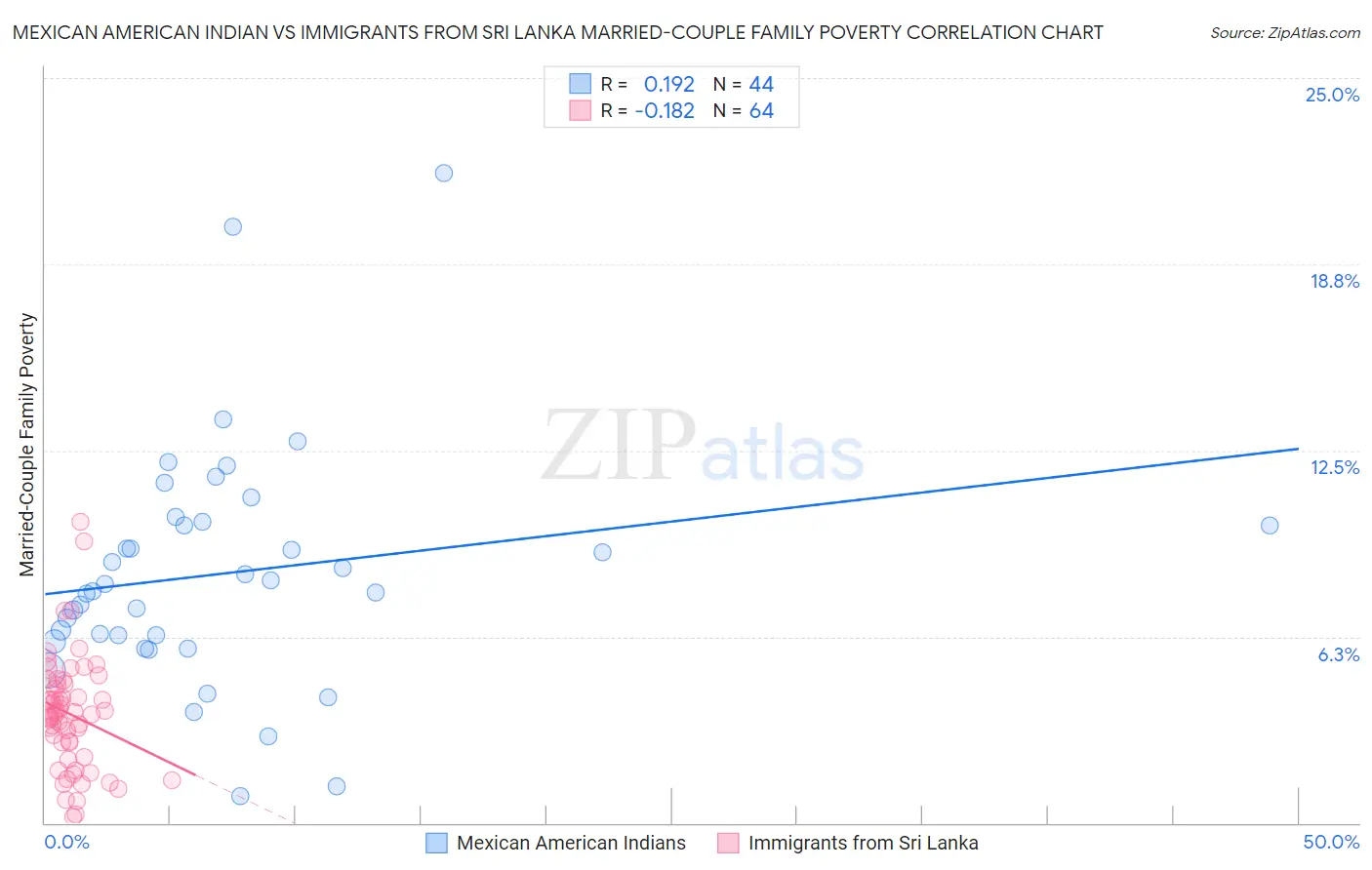 Mexican American Indian vs Immigrants from Sri Lanka Married-Couple Family Poverty