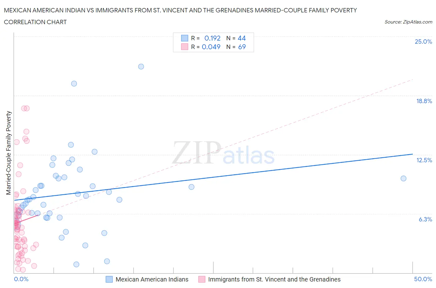 Mexican American Indian vs Immigrants from St. Vincent and the Grenadines Married-Couple Family Poverty