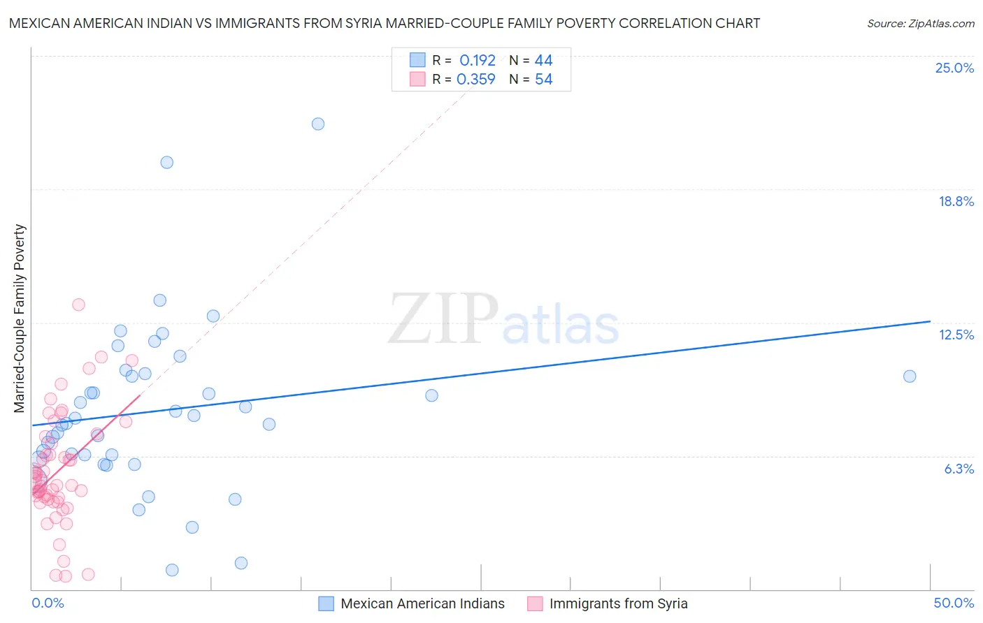 Mexican American Indian vs Immigrants from Syria Married-Couple Family Poverty