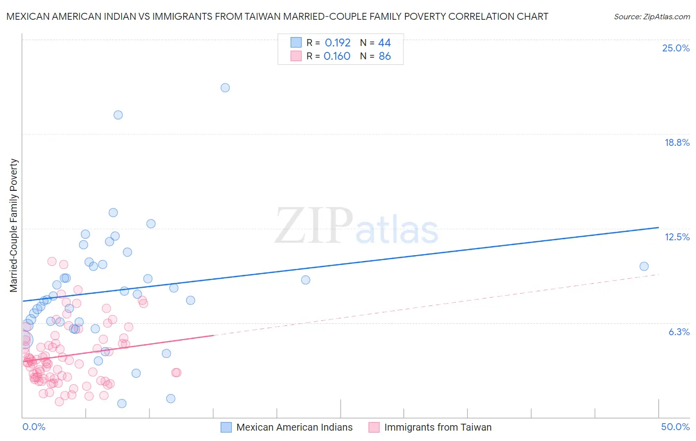 Mexican American Indian vs Immigrants from Taiwan Married-Couple Family Poverty