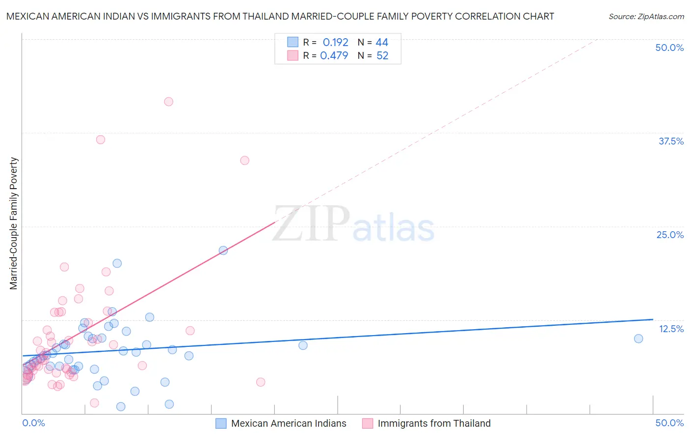 Mexican American Indian vs Immigrants from Thailand Married-Couple Family Poverty