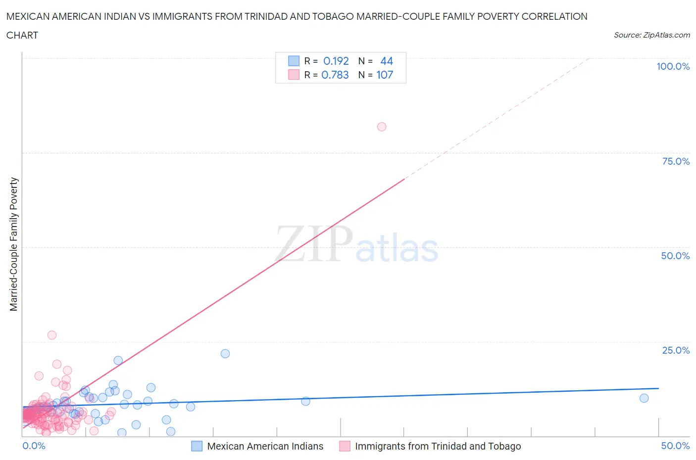 Mexican American Indian vs Immigrants from Trinidad and Tobago Married-Couple Family Poverty