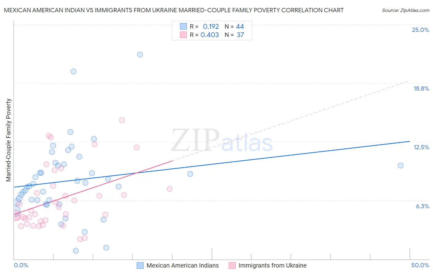 Mexican American Indian vs Immigrants from Ukraine Married-Couple Family Poverty