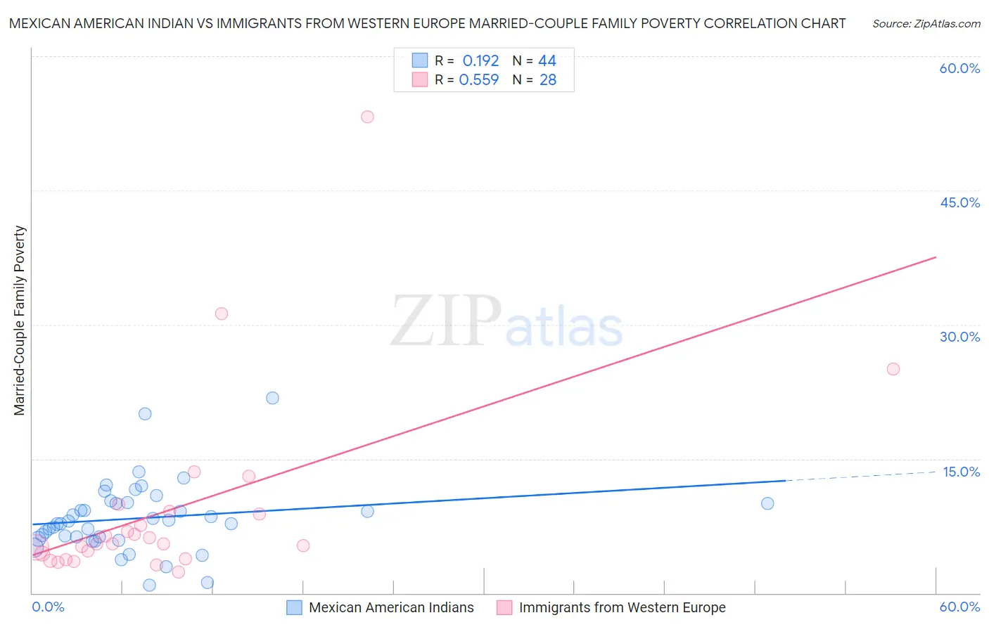 Mexican American Indian vs Immigrants from Western Europe Married-Couple Family Poverty
