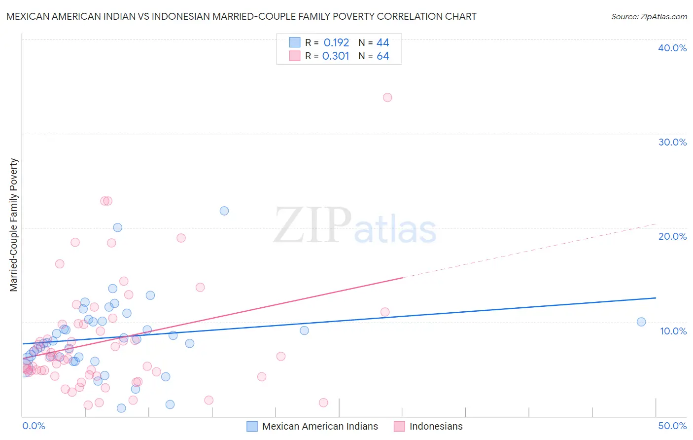 Mexican American Indian vs Indonesian Married-Couple Family Poverty