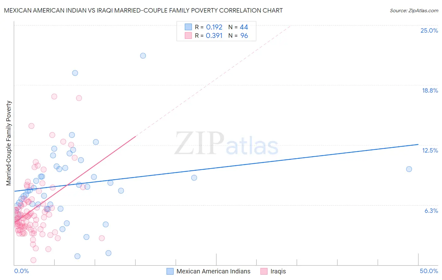 Mexican American Indian vs Iraqi Married-Couple Family Poverty