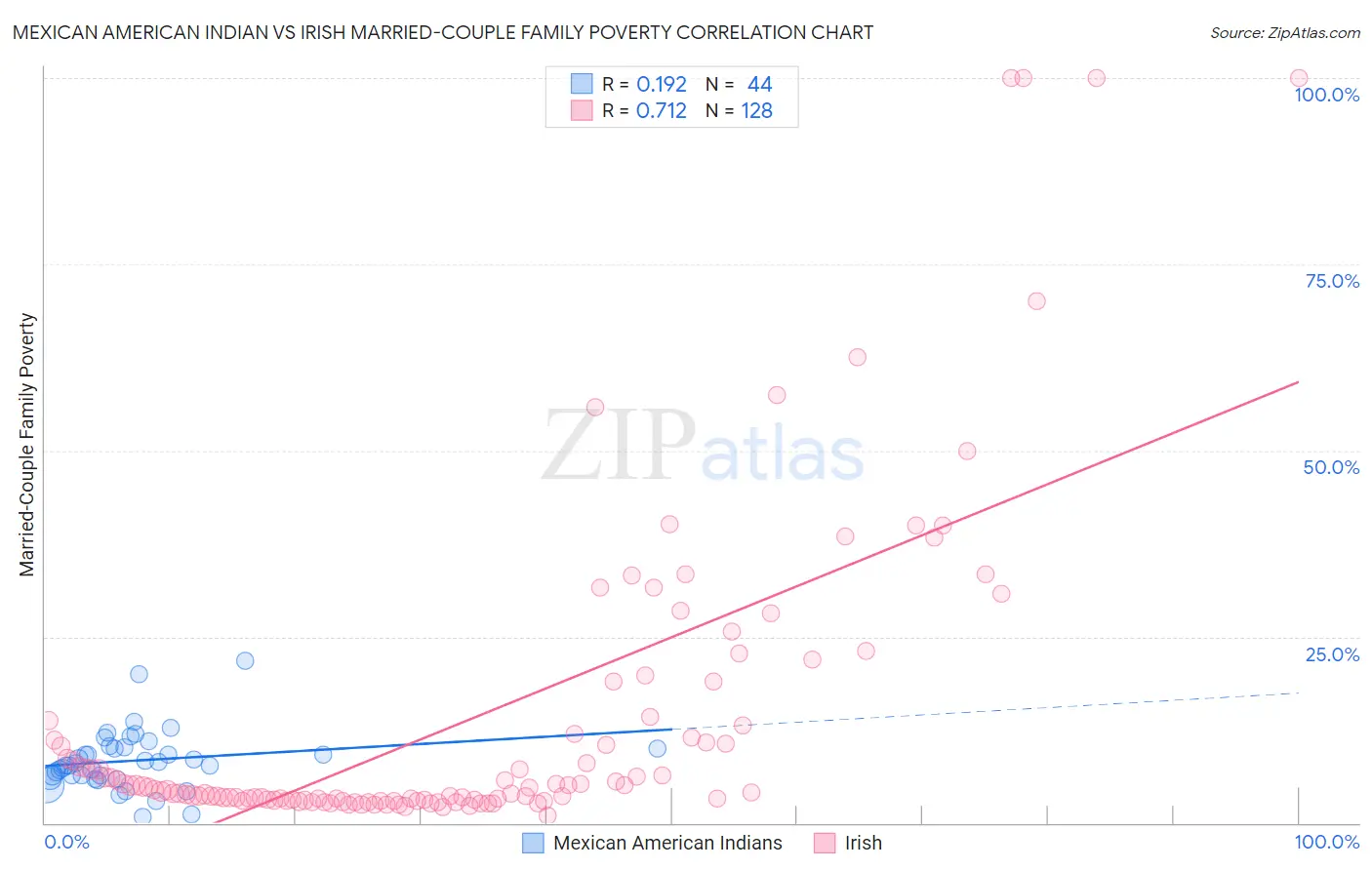 Mexican American Indian vs Irish Married-Couple Family Poverty