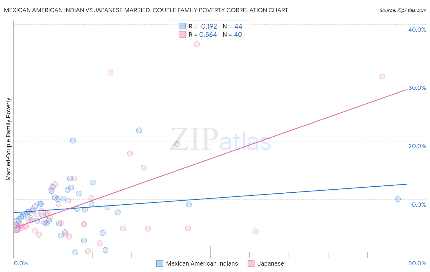 Mexican American Indian vs Japanese Married-Couple Family Poverty