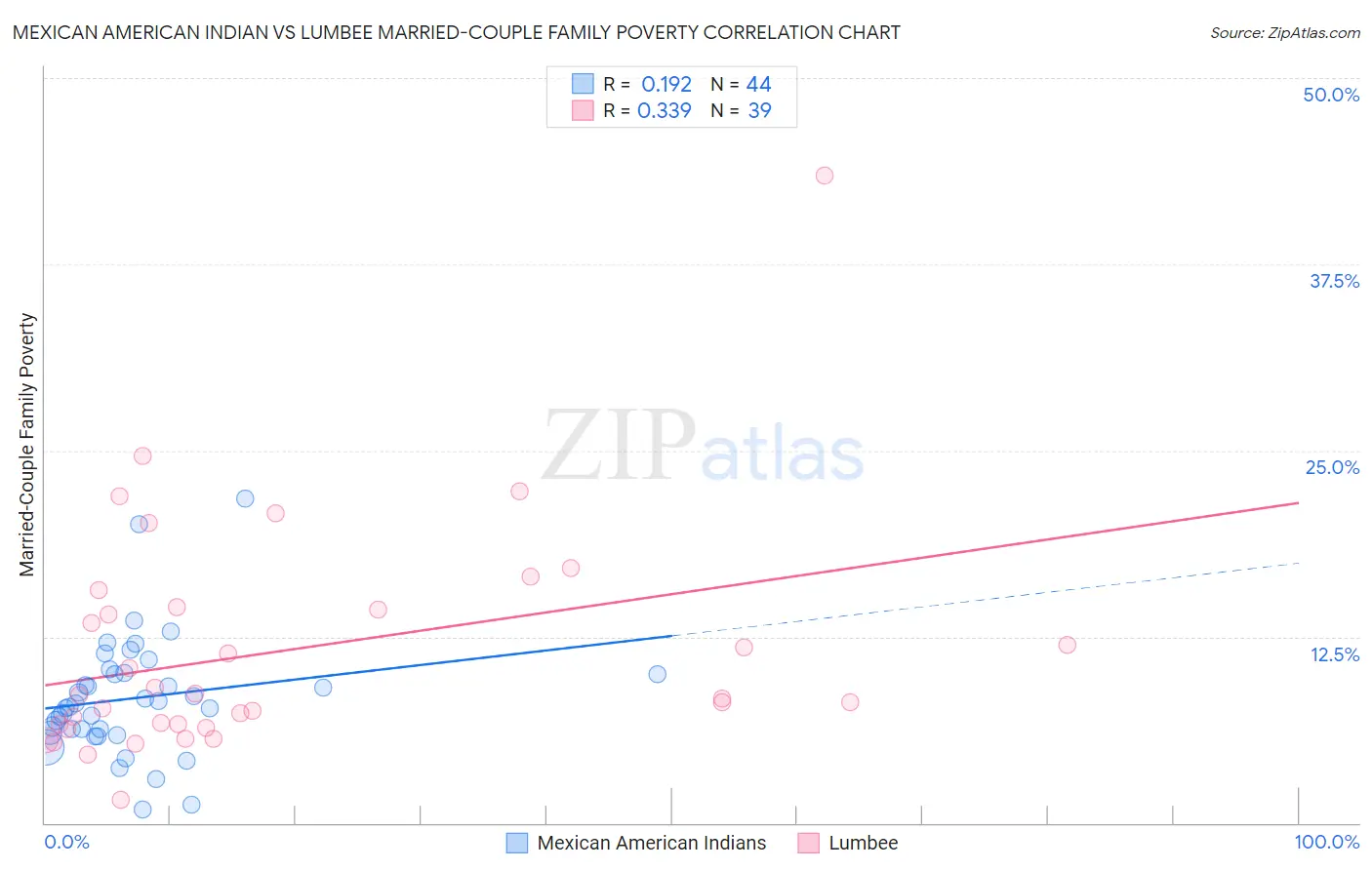 Mexican American Indian vs Lumbee Married-Couple Family Poverty