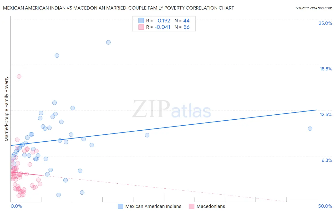 Mexican American Indian vs Macedonian Married-Couple Family Poverty