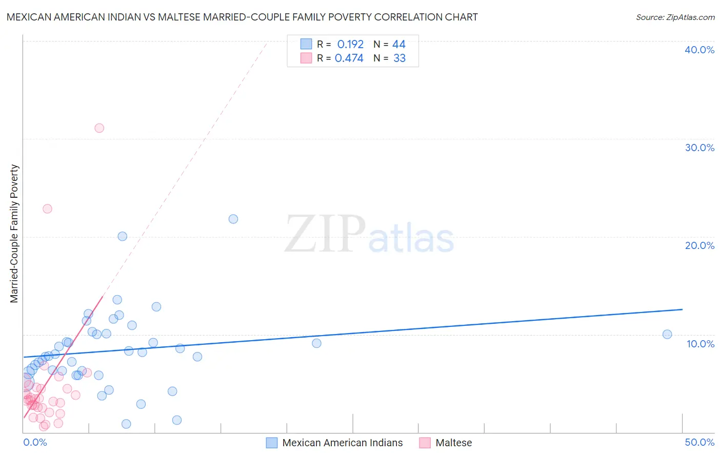 Mexican American Indian vs Maltese Married-Couple Family Poverty