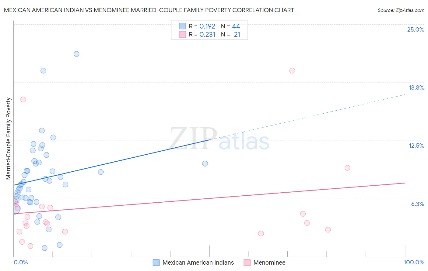 Mexican American Indian vs Menominee Married-Couple Family Poverty
