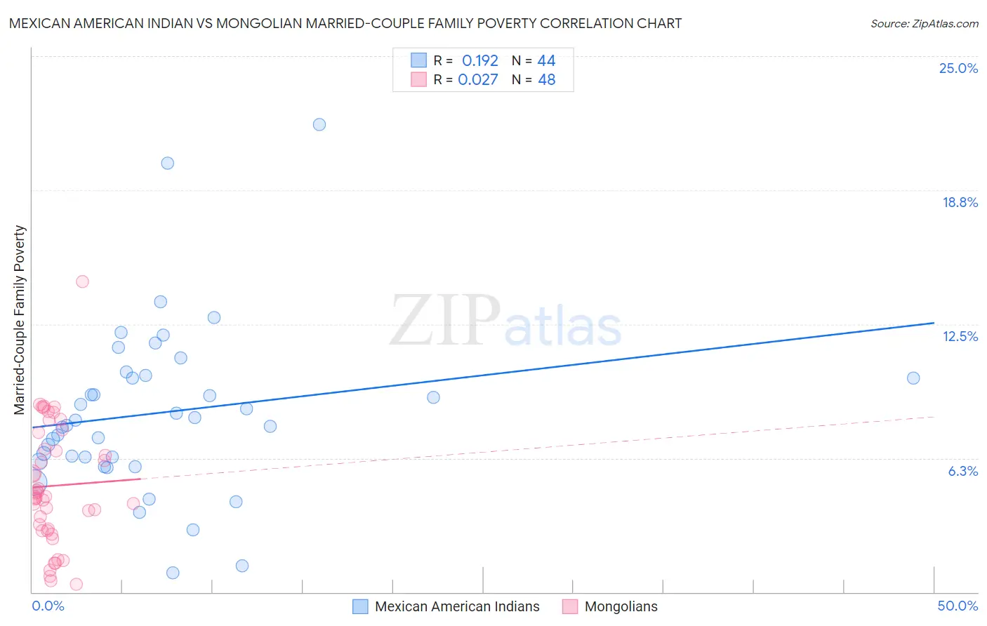 Mexican American Indian vs Mongolian Married-Couple Family Poverty