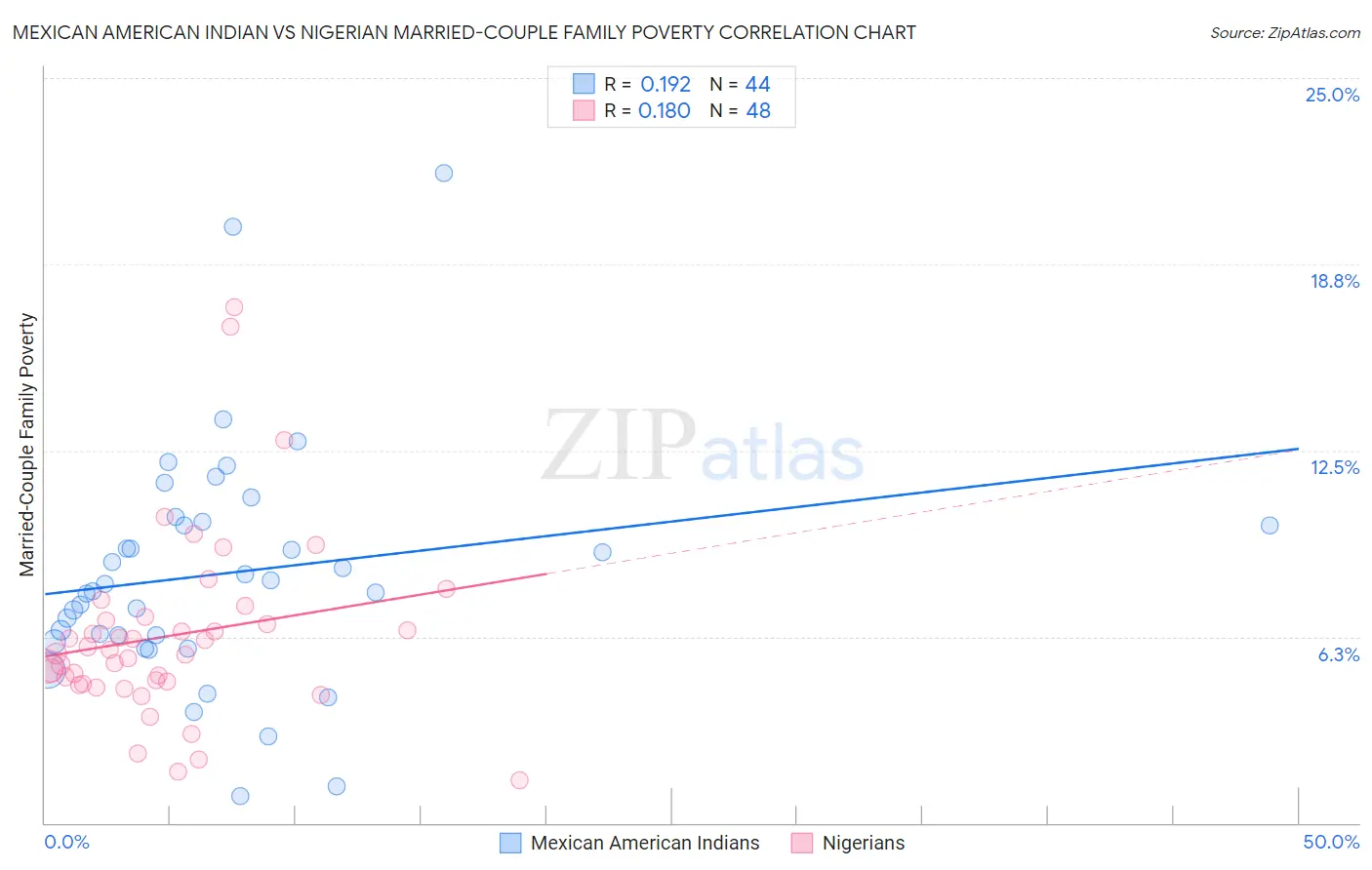 Mexican American Indian vs Nigerian Married-Couple Family Poverty