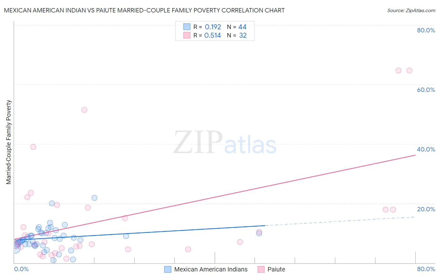 Mexican American Indian vs Paiute Married-Couple Family Poverty