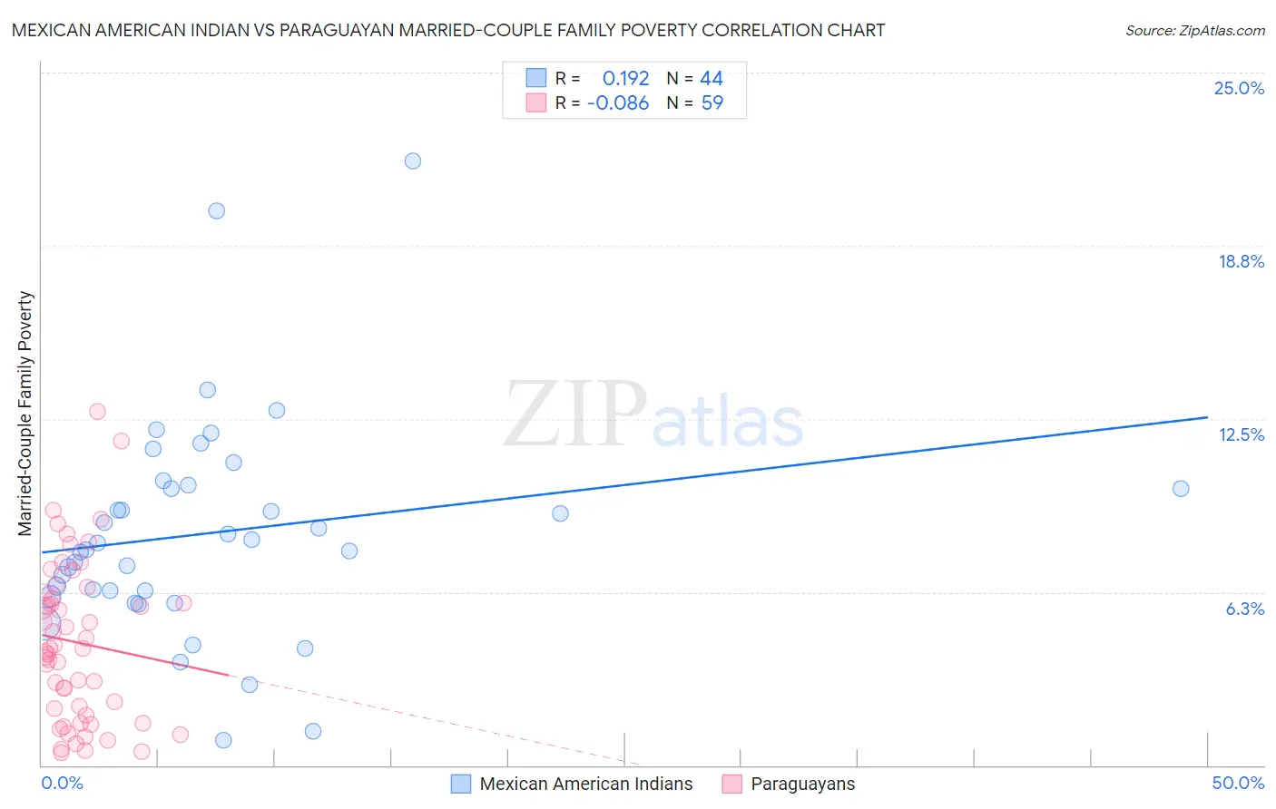 Mexican American Indian vs Paraguayan Married-Couple Family Poverty