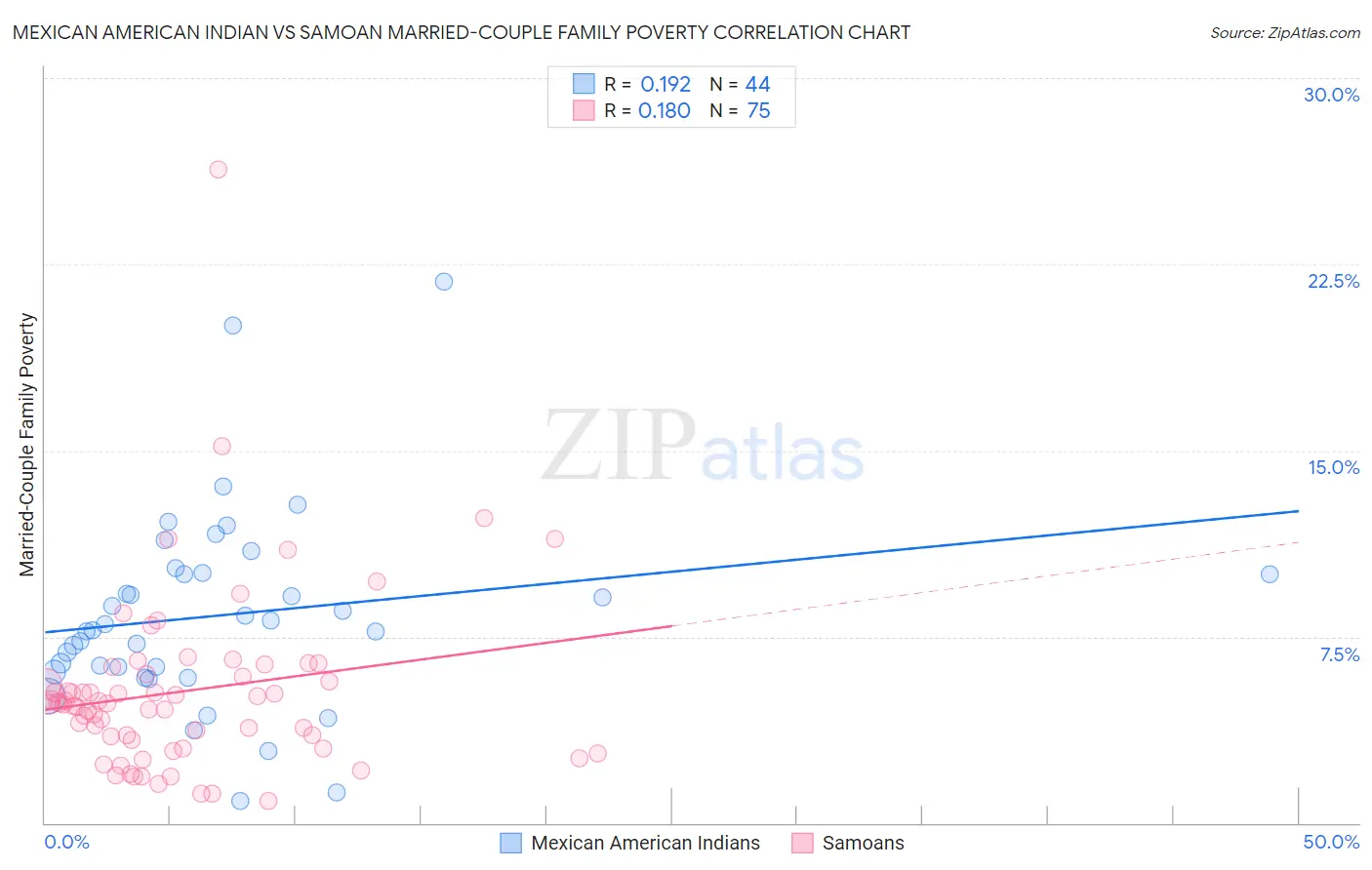 Mexican American Indian vs Samoan Married-Couple Family Poverty