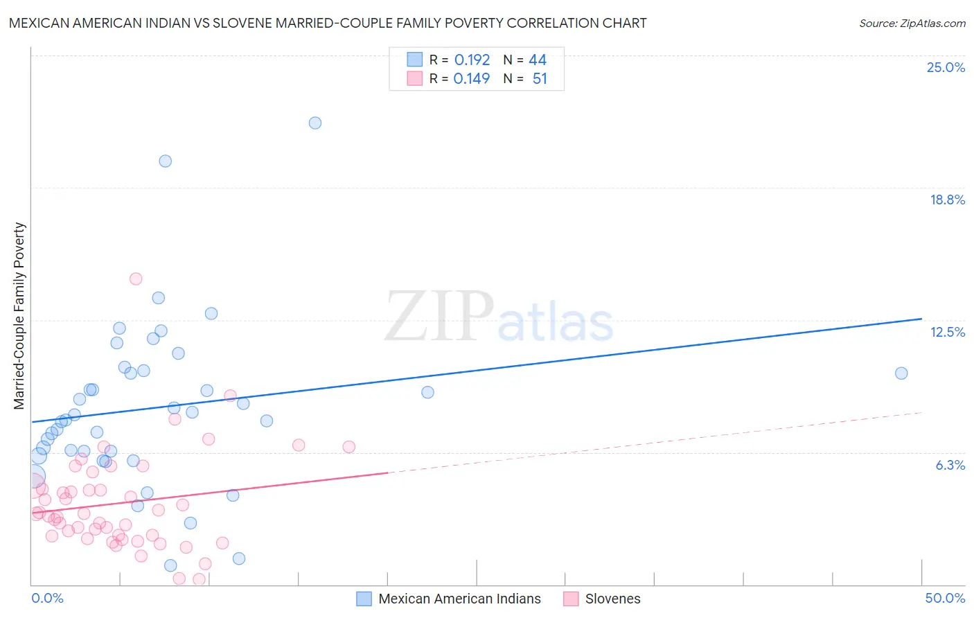 Mexican American Indian vs Slovene Married-Couple Family Poverty