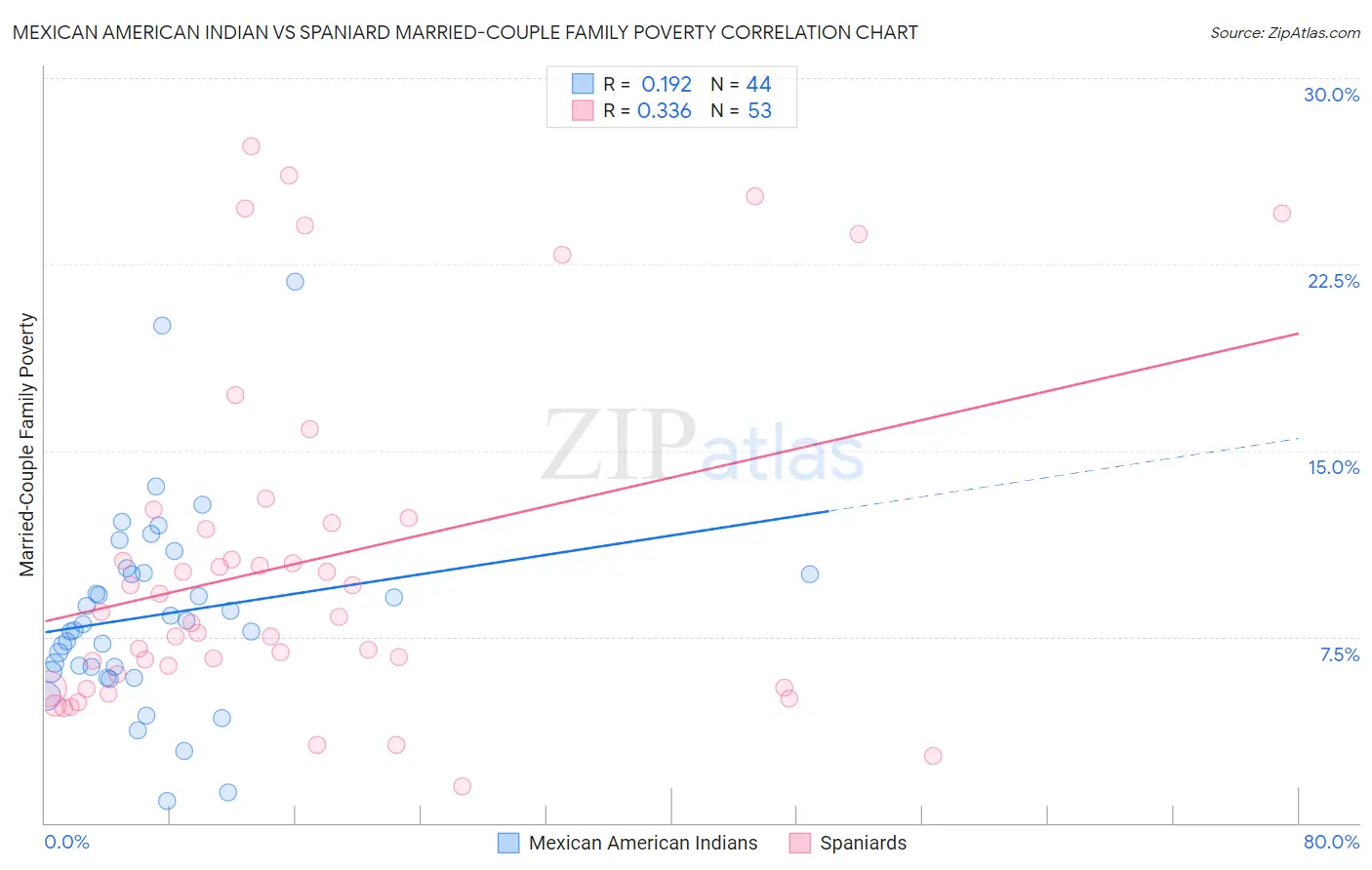 Mexican American Indian vs Spaniard Married-Couple Family Poverty