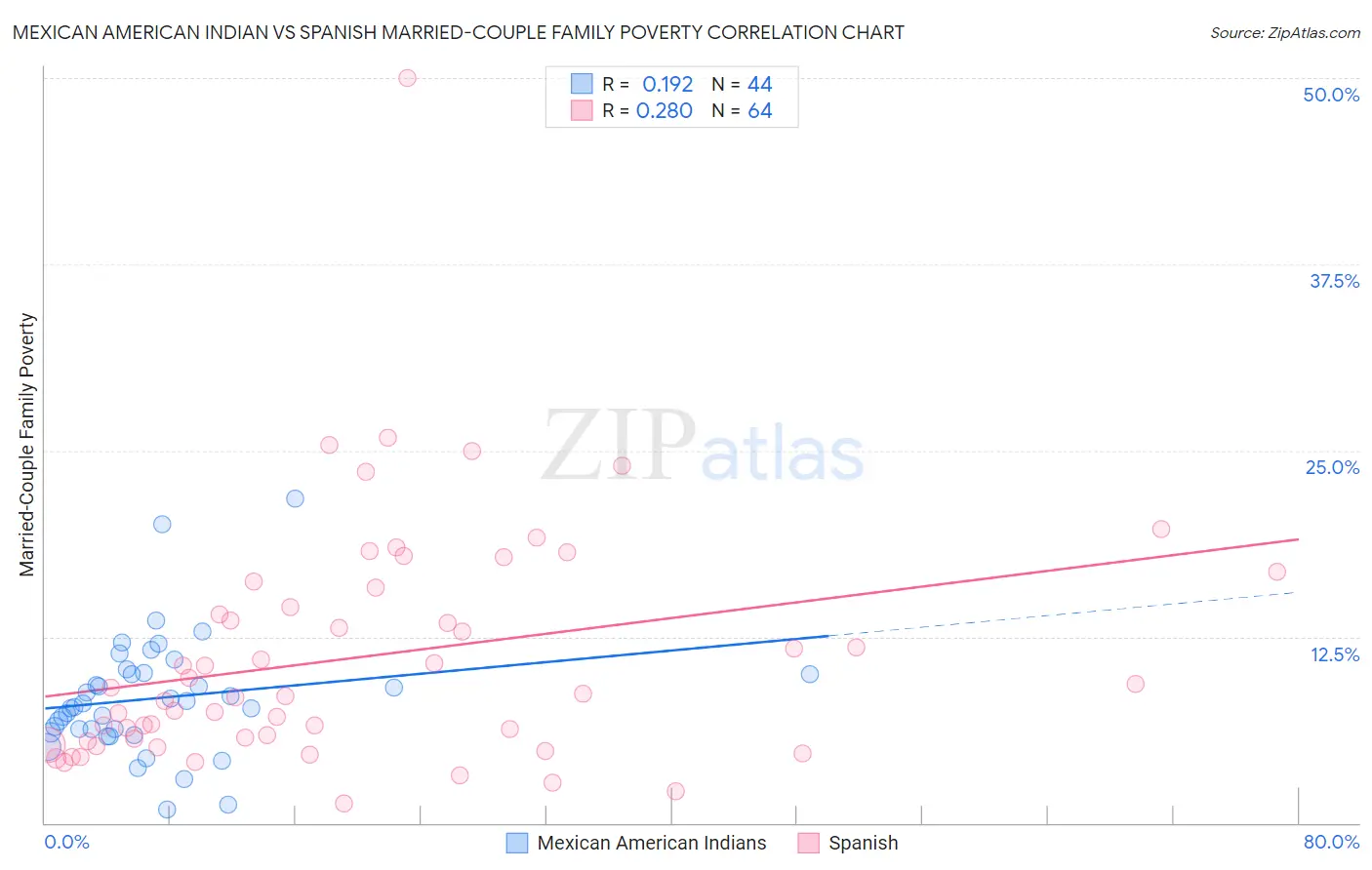 Mexican American Indian vs Spanish Married-Couple Family Poverty