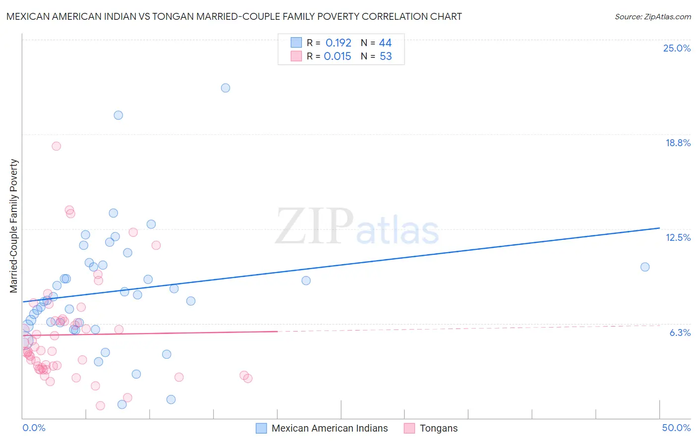 Mexican American Indian vs Tongan Married-Couple Family Poverty