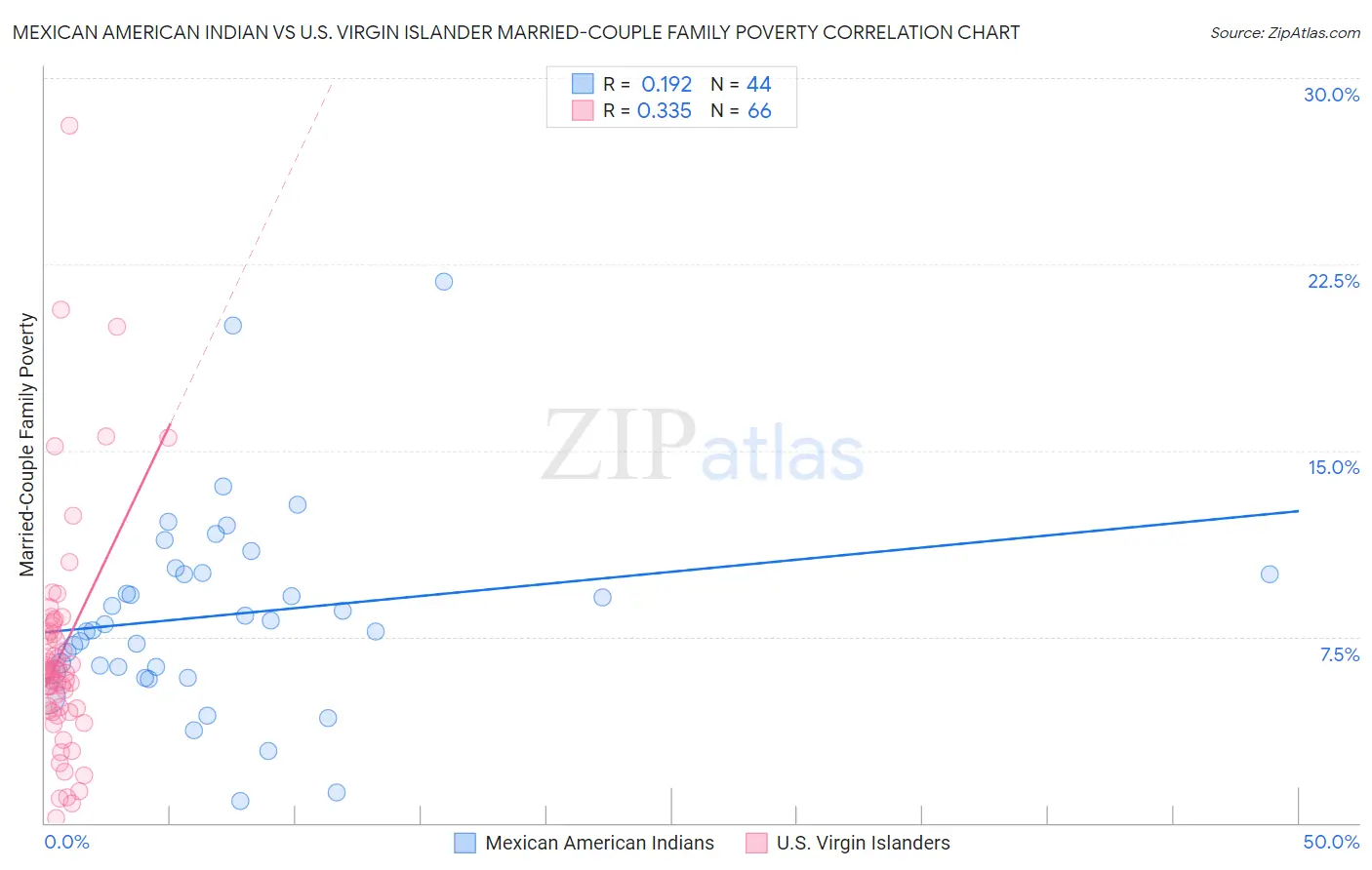 Mexican American Indian vs U.S. Virgin Islander Married-Couple Family Poverty