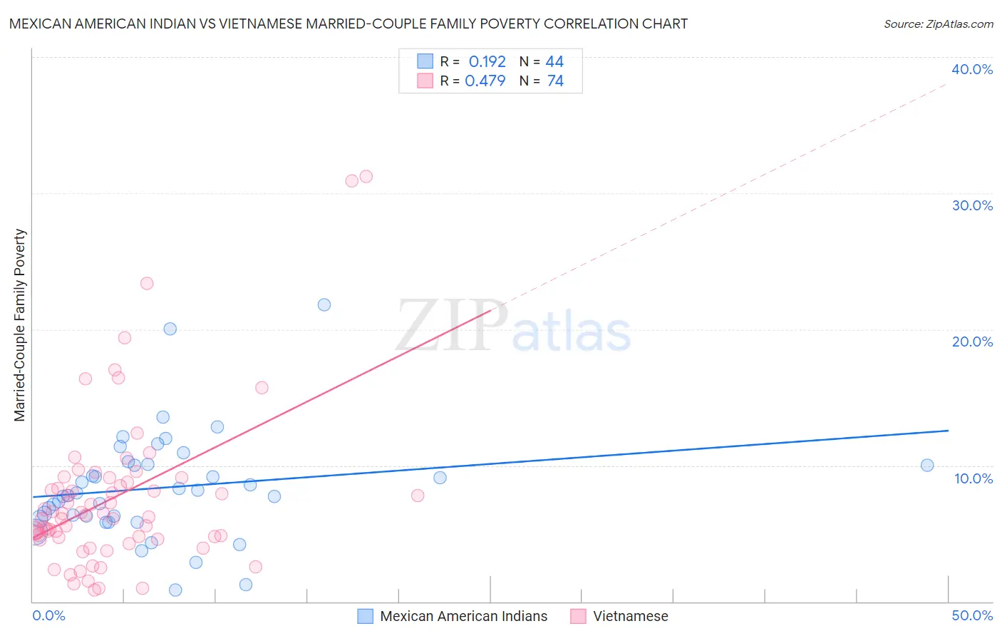 Mexican American Indian vs Vietnamese Married-Couple Family Poverty