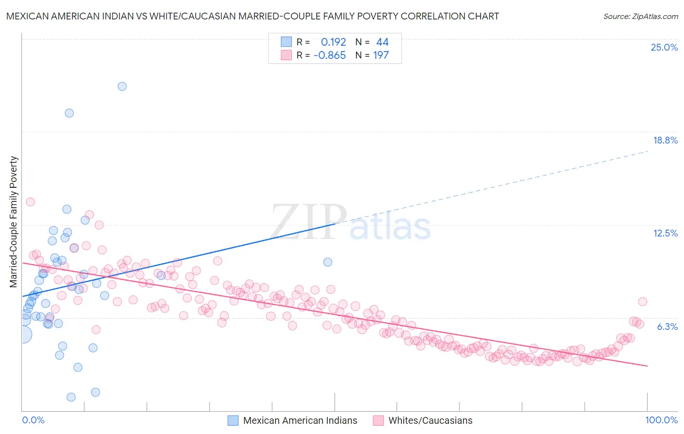 Mexican American Indian vs White/Caucasian Married-Couple Family Poverty