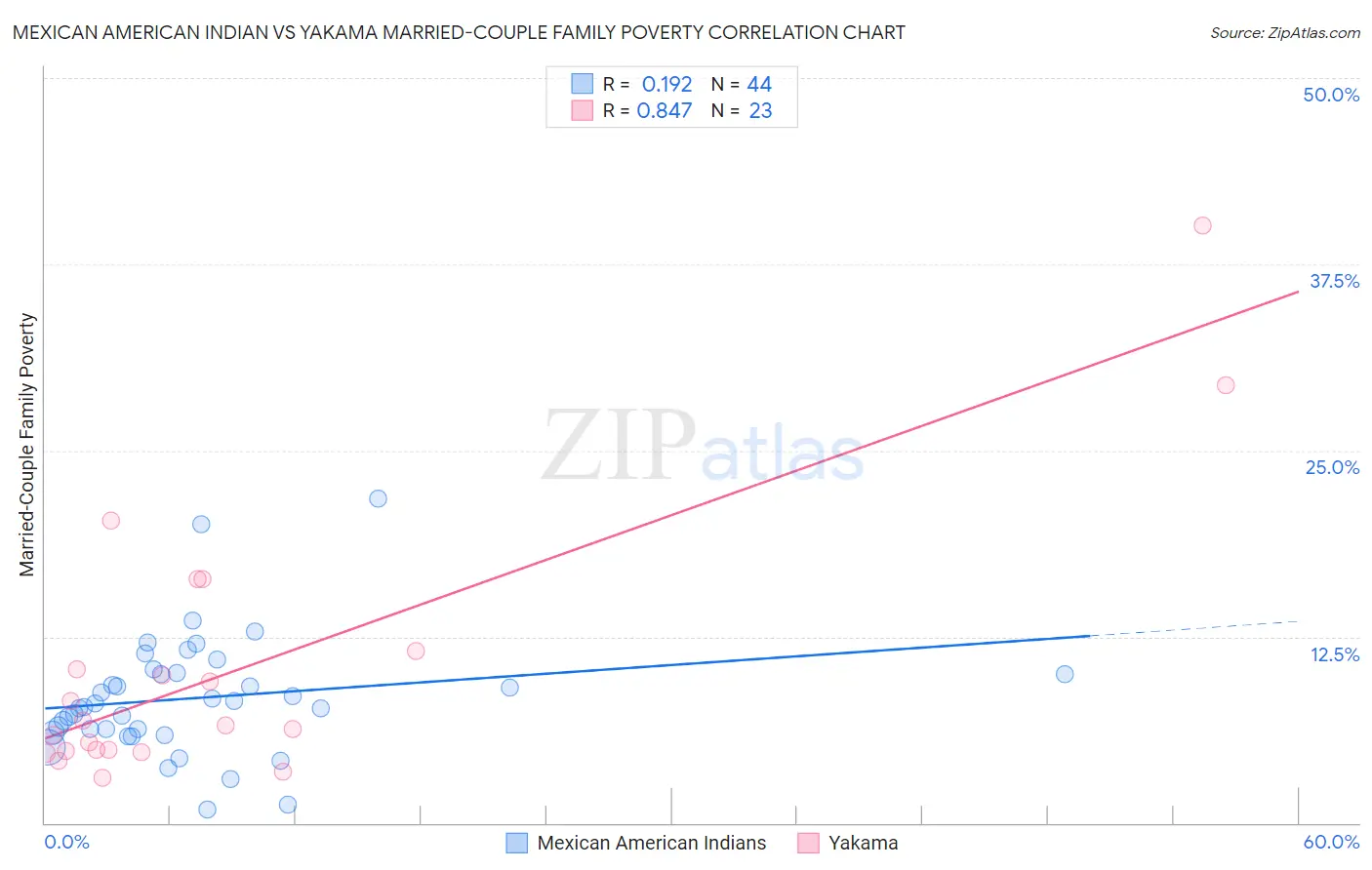 Mexican American Indian vs Yakama Married-Couple Family Poverty