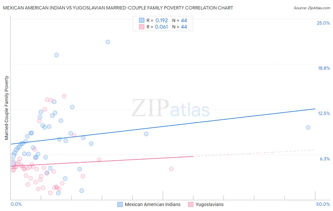 Mexican American Indian vs Yugoslavian Married-Couple Family Poverty