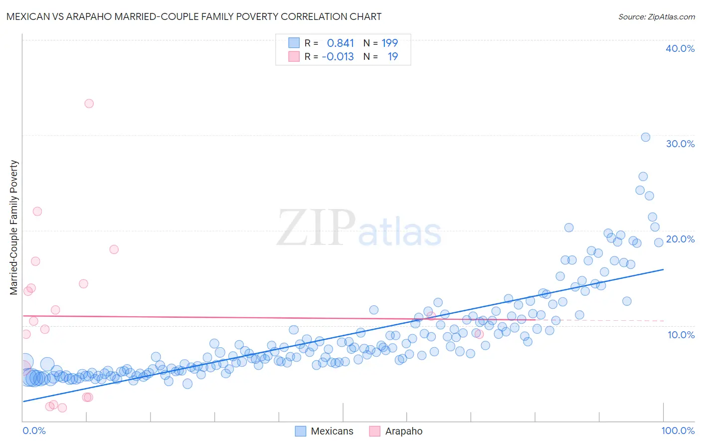 Mexican vs Arapaho Married-Couple Family Poverty