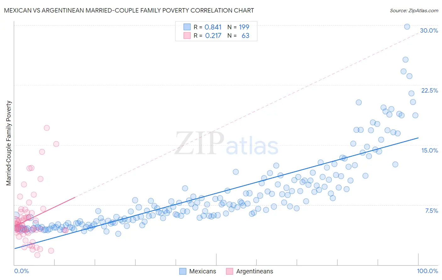 Mexican vs Argentinean Married-Couple Family Poverty