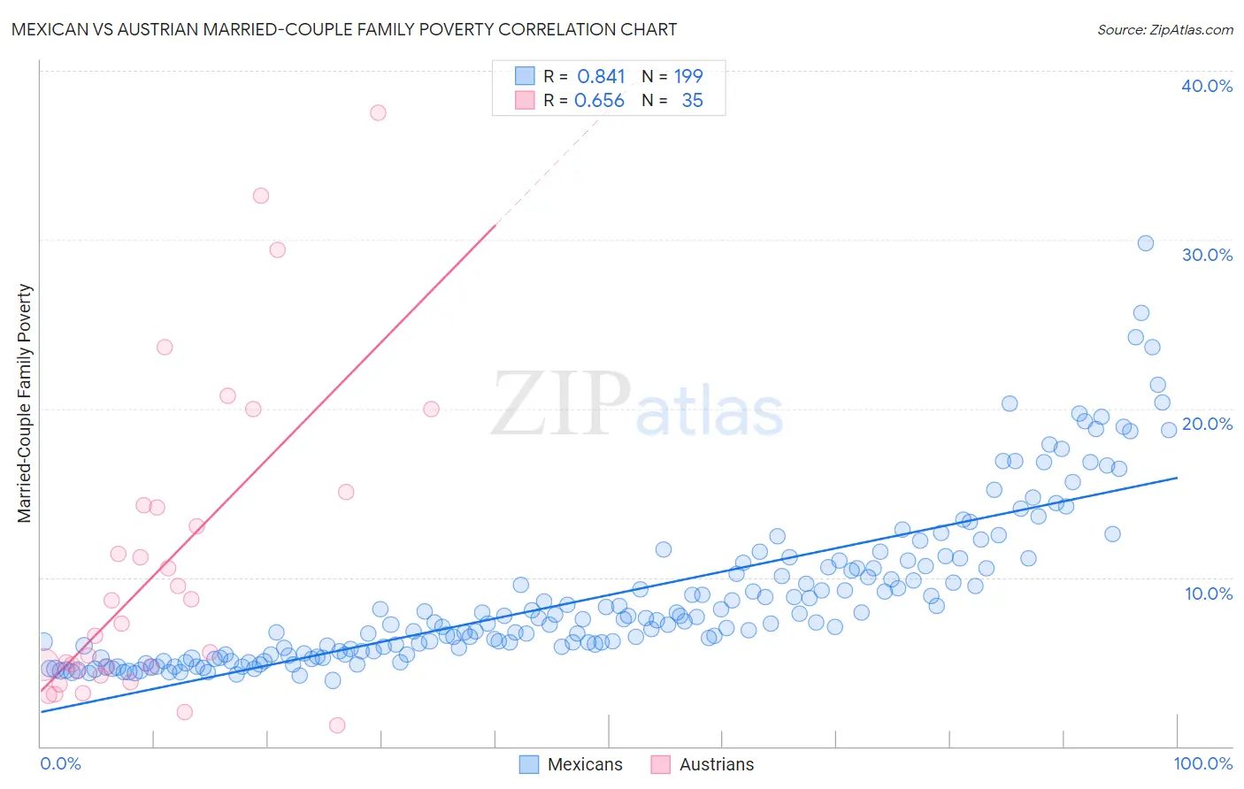 Mexican vs Austrian Married-Couple Family Poverty