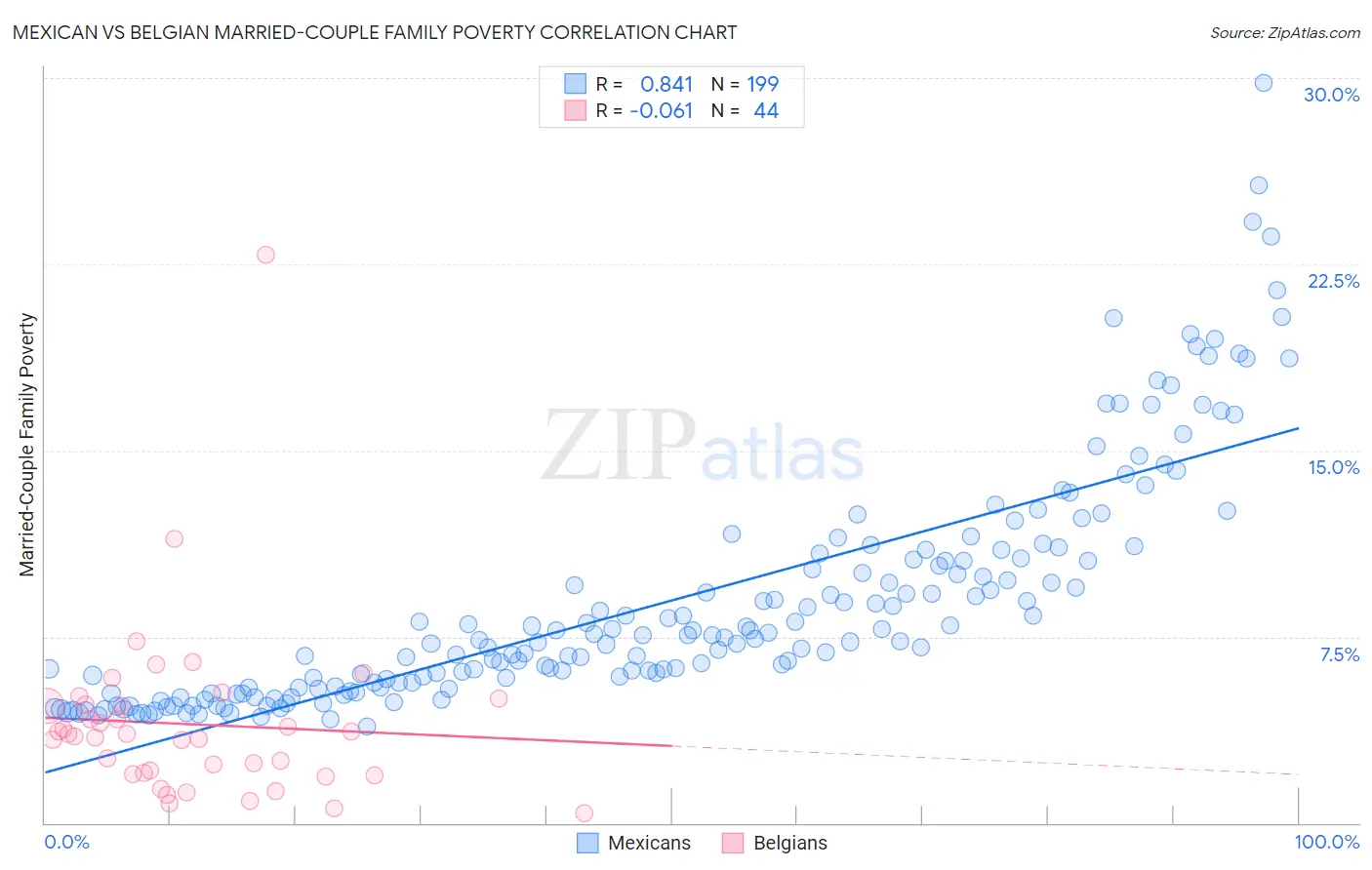 Mexican vs Belgian Married-Couple Family Poverty