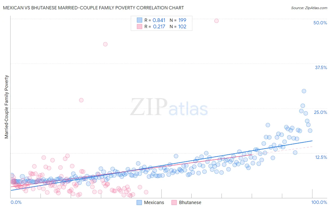 Mexican vs Bhutanese Married-Couple Family Poverty