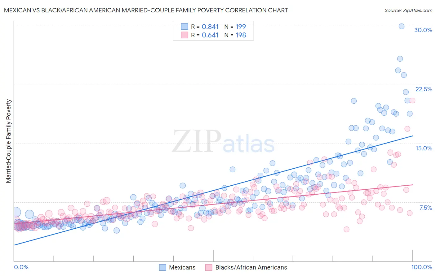 Mexican vs Black/African American Married-Couple Family Poverty