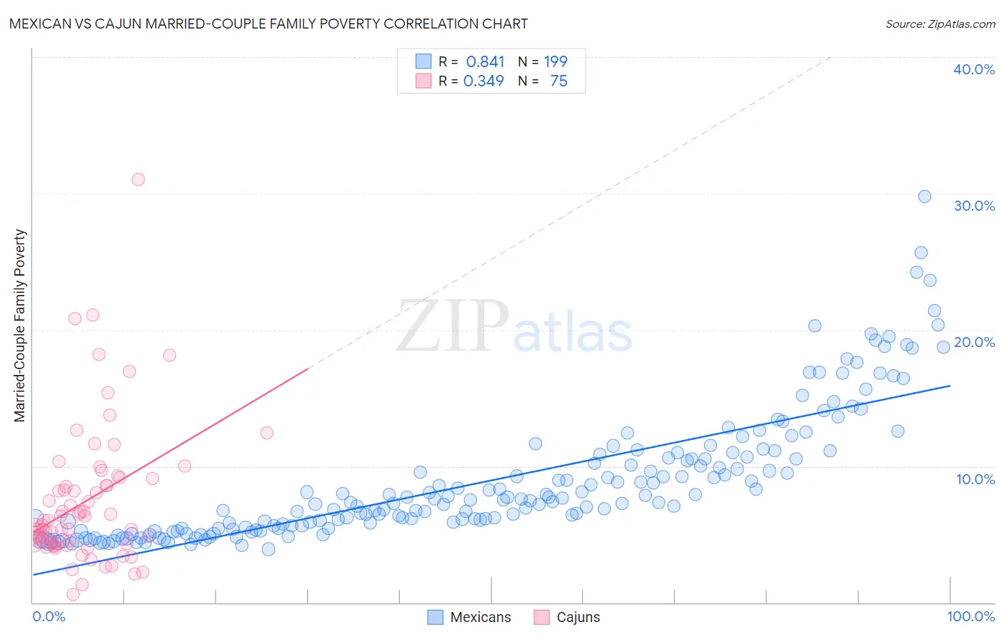 Mexican vs Cajun Married-Couple Family Poverty