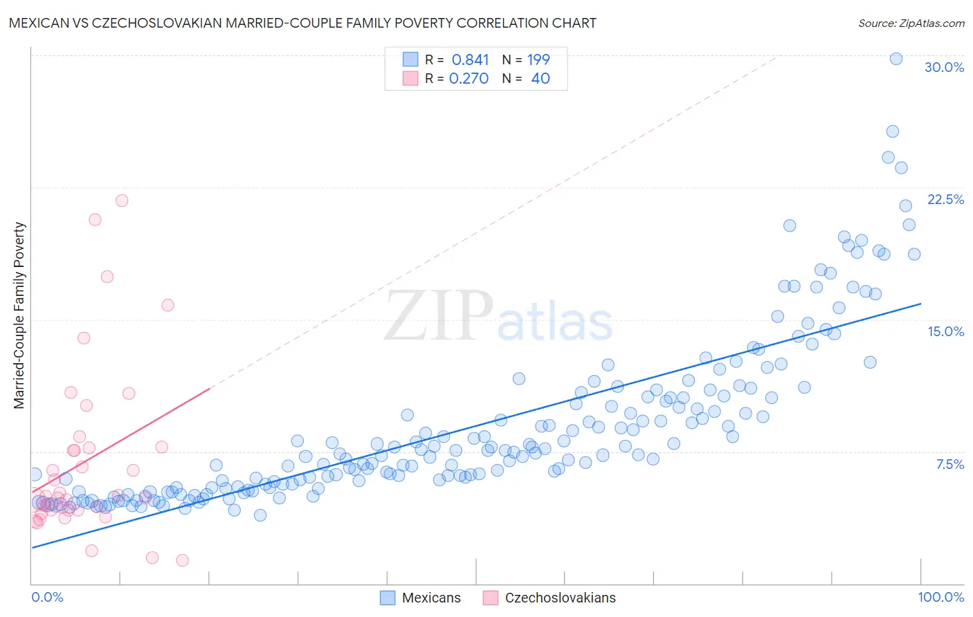Mexican vs Czechoslovakian Married-Couple Family Poverty