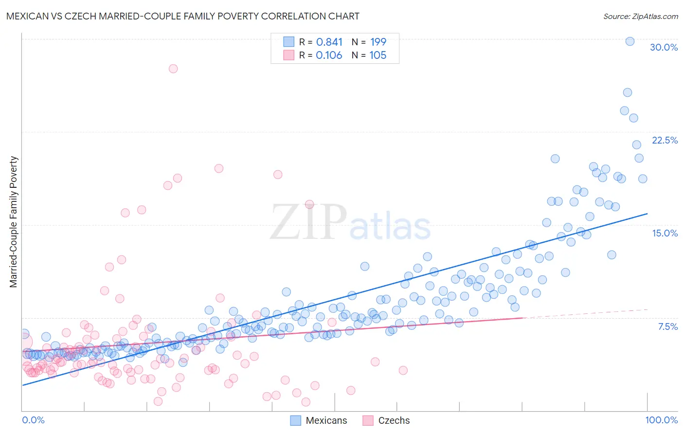 Mexican vs Czech Married-Couple Family Poverty